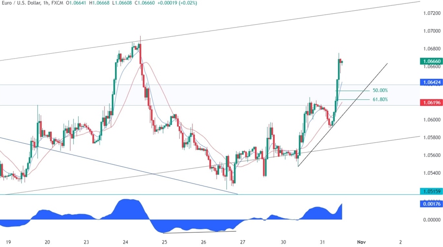 EURUSD Technical Analysis