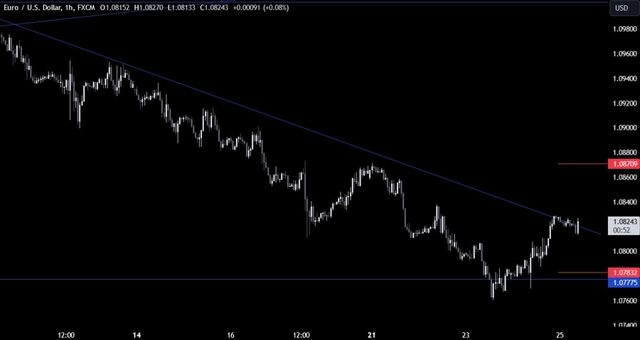 EURUSD Technical Analysis