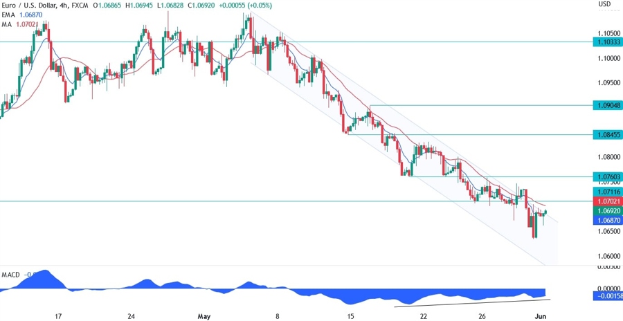 EURUSD Technical Analysis