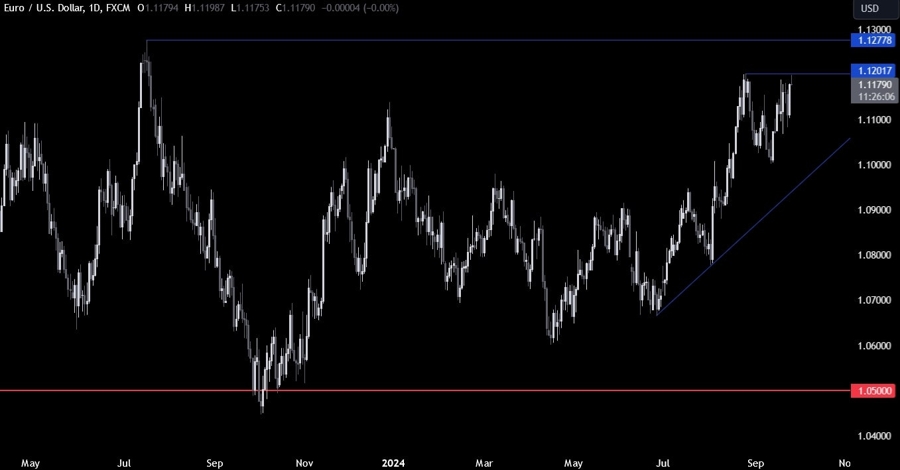 EURUSD Technical Analysis