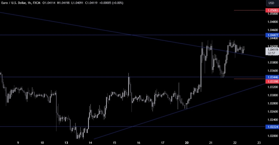 EURUSD Technical Analysis