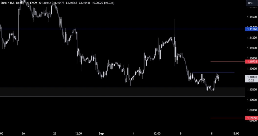 EURUSD Technical Analysis