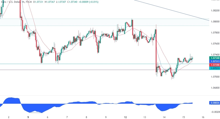 EURUSD Technical Analysis
