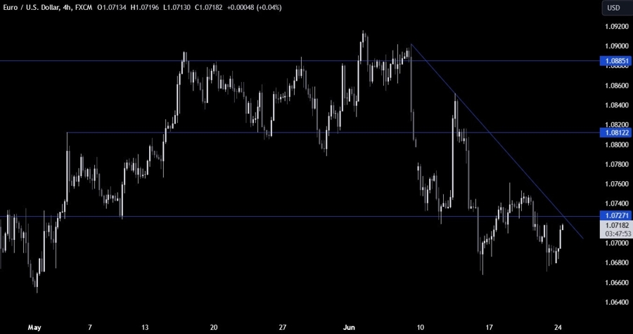 EURUSD Technical Analysis