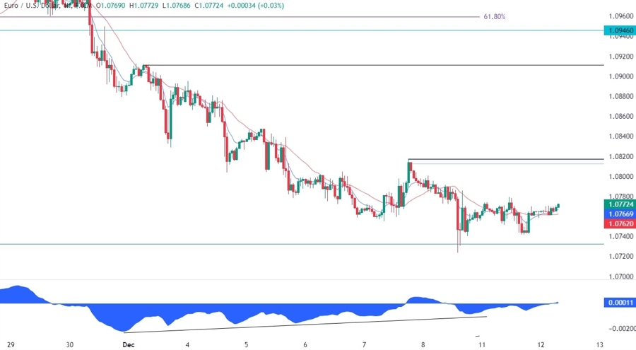 EURUSD Technical Analysis