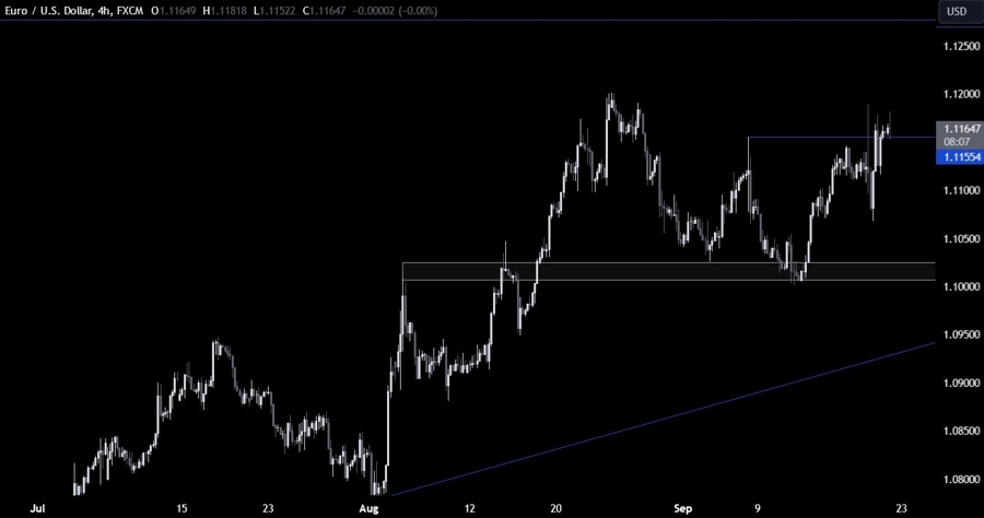 EURUSD Technical Analysis