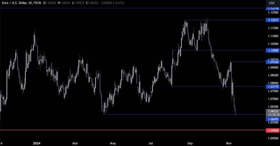 EURUSD Technical Analysis