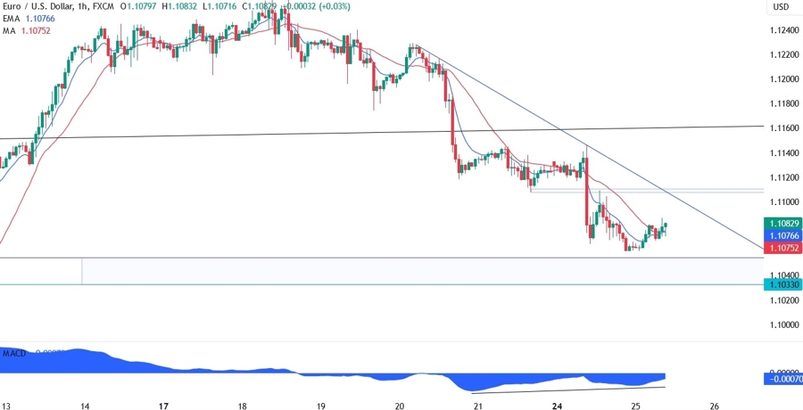 EURUSD Technical Analysis