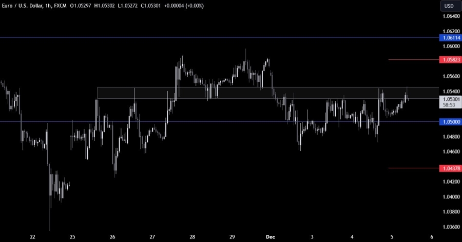 EURUSD Technical Analysis