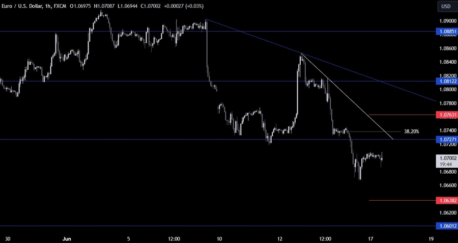 EURUSD Technical Analysis