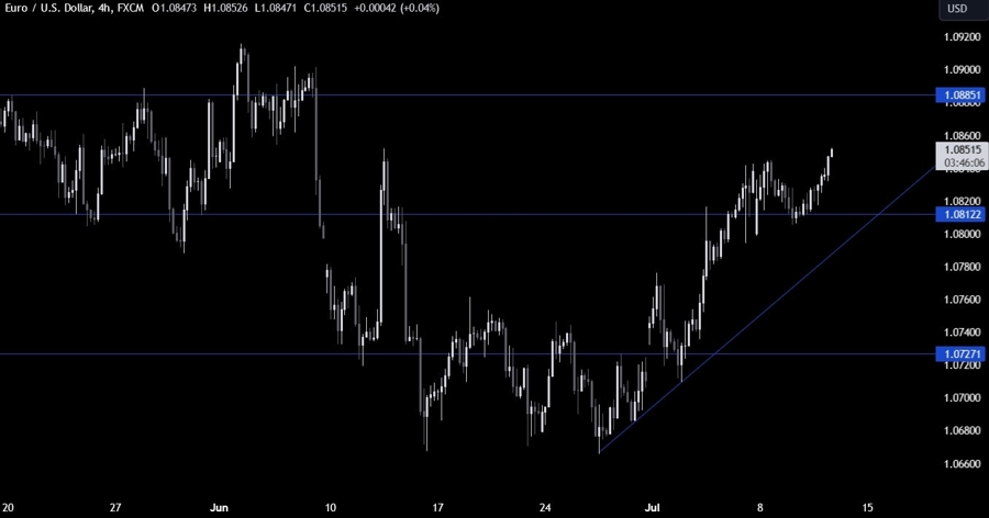 EURUSD Technical Analysis