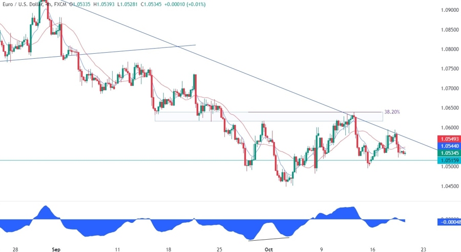 EURUSD Technical Analysis