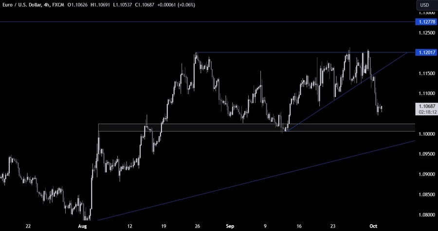 EURUSD Technical Analysis