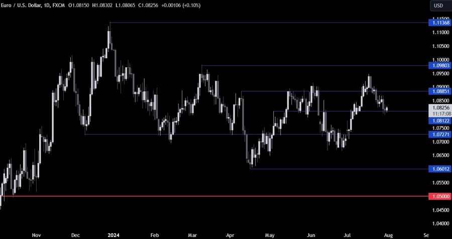 EURUSD Technical Analysis