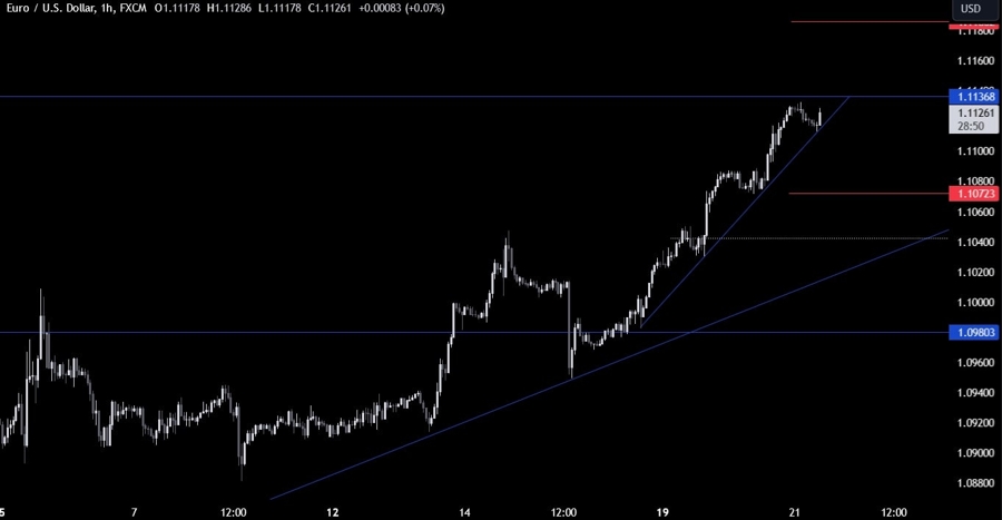 EURUSD Technical Analysis
