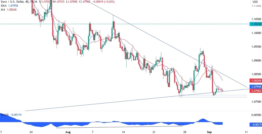 EURUSD Technical Analysis