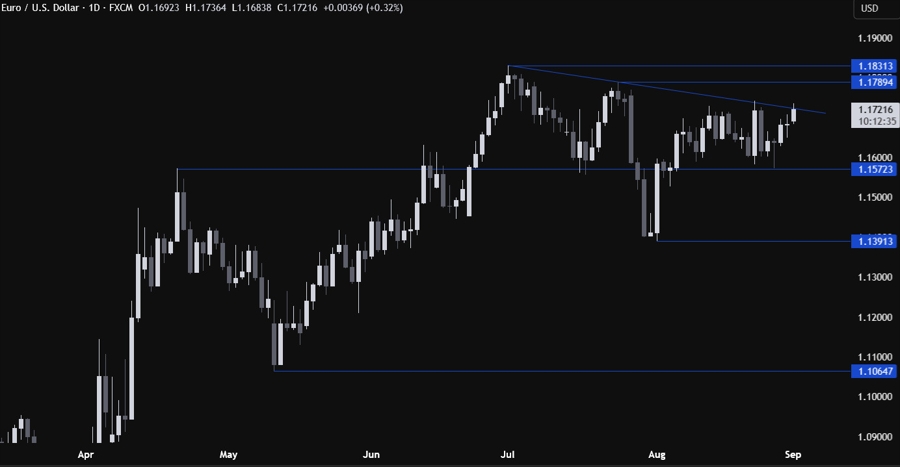 EURUSD Technical Analysis