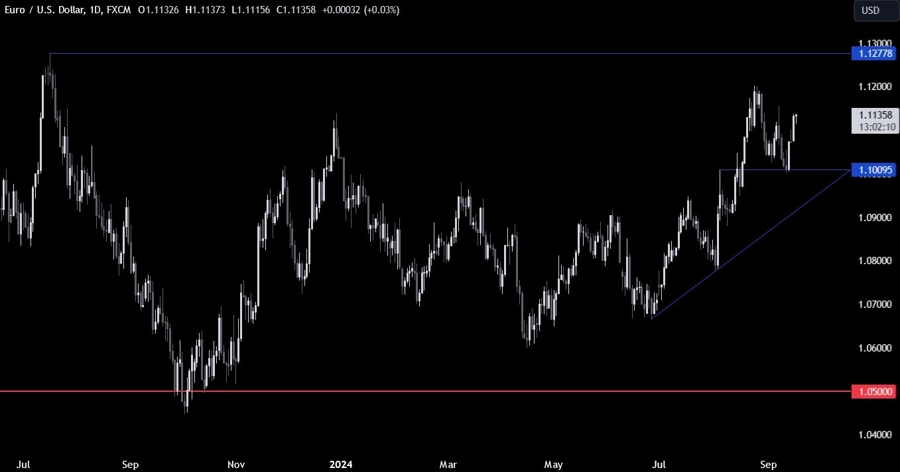 EURUSD Technical Analysis