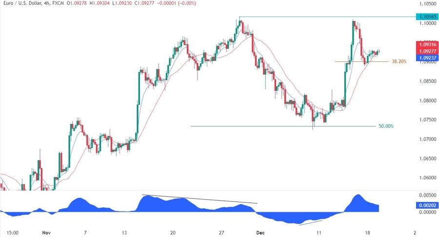 EURUSD Technical Analysis