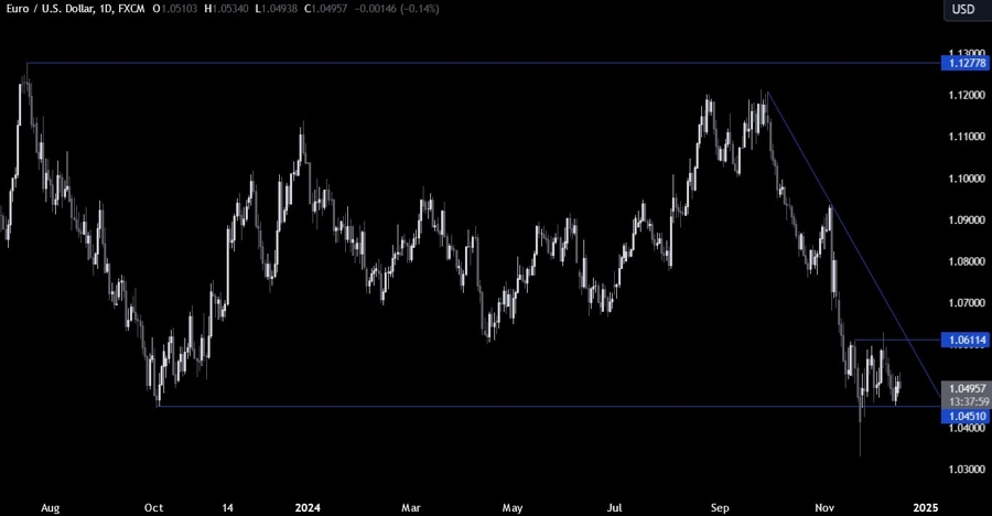 EURUSD Technical Analysis