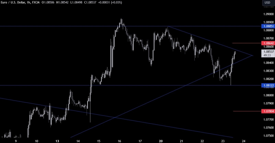 EURUSD Technical Analysis