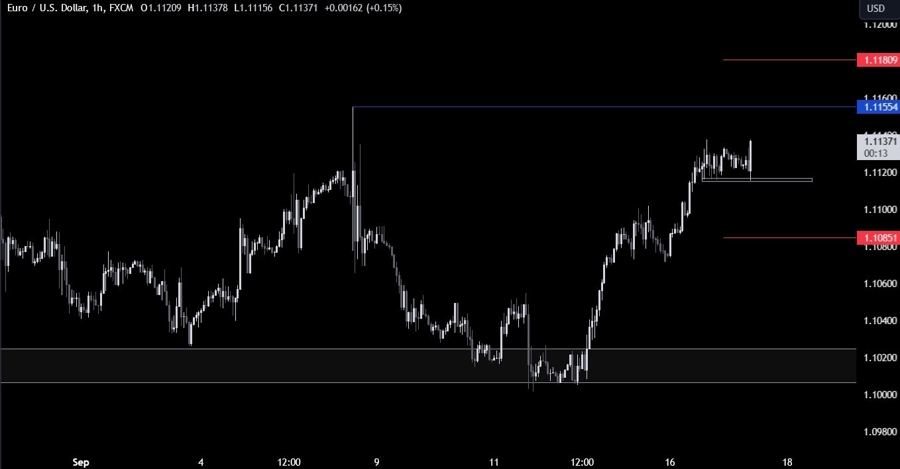 EURUSD Technical Analysis