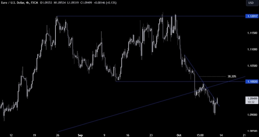 EURUSD Technical Analysis
