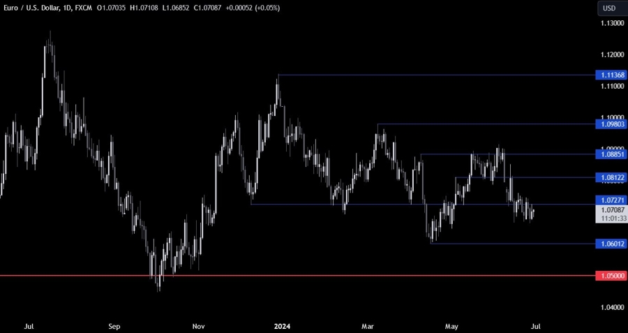 EURUSD Technical Analysis