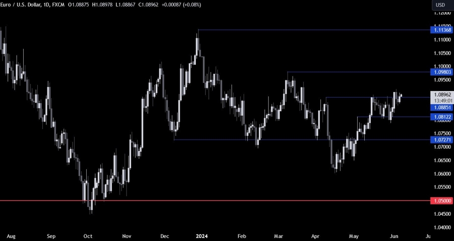 EURUSD Technical Analysis