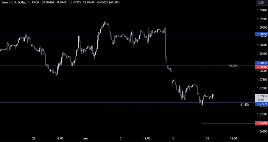 EURUSD Technical Analysis