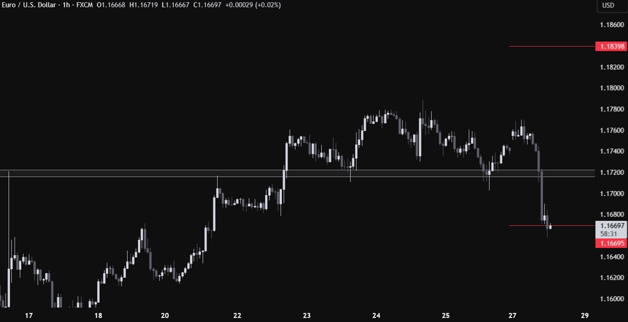 EURUSD Technical Analysis