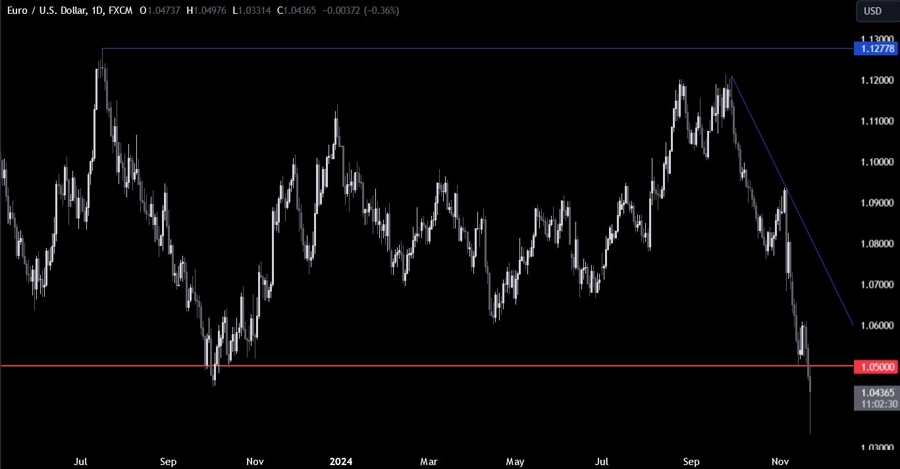 EURUSD Technical Analysis