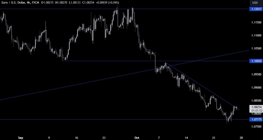 EURUSD Technical Analysis