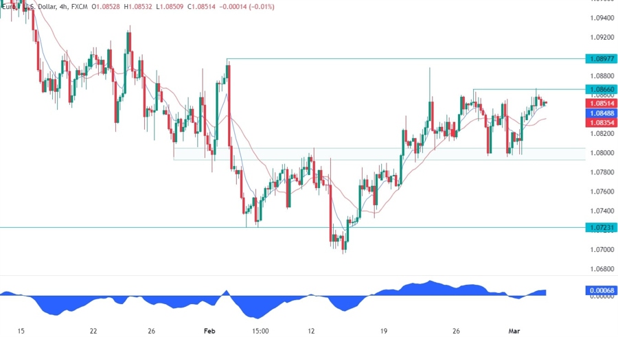 EURUSD Technical Analysis