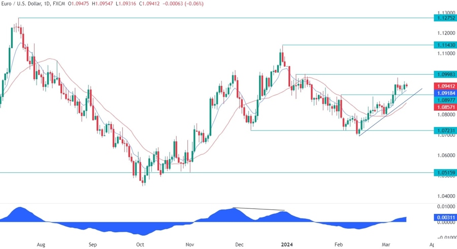 EURUSD Technical Analysis