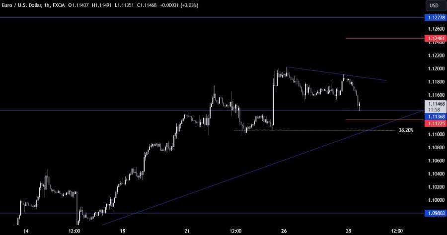 EURUSD Technical Analysis