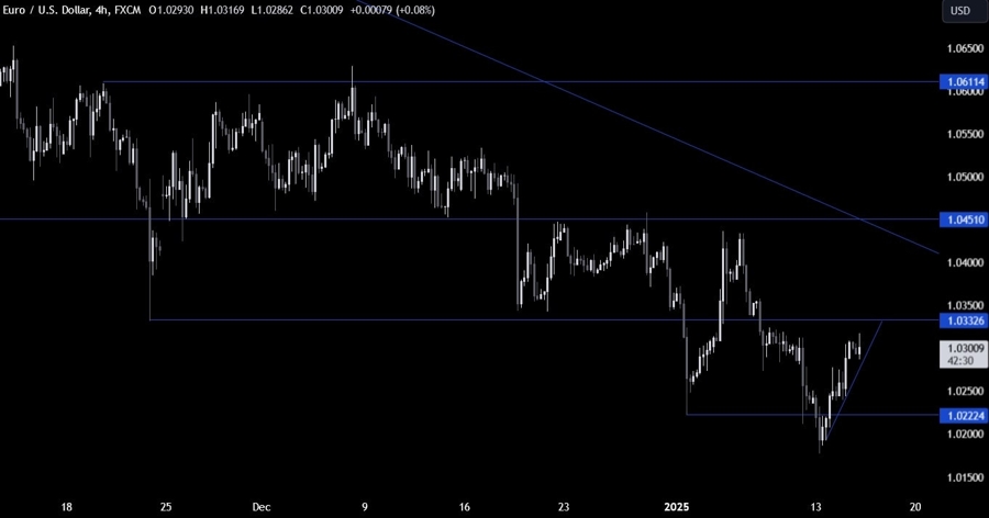 EURUSD Technical Analysis