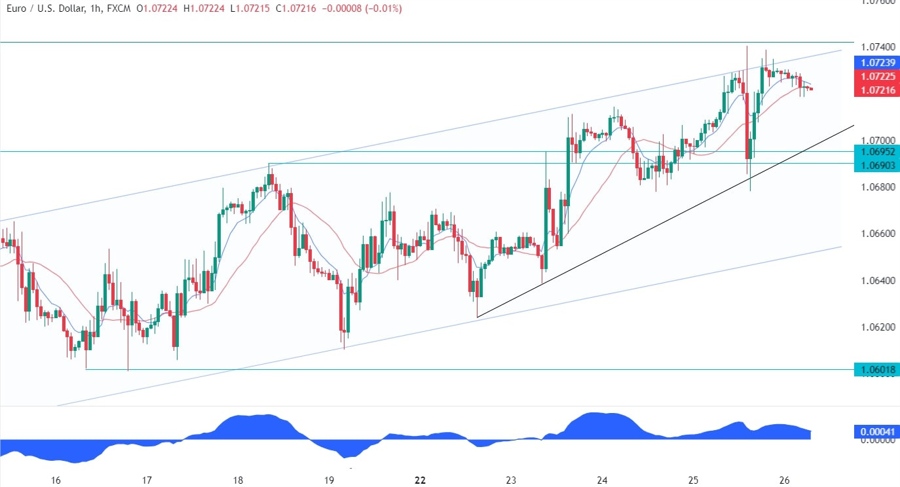 EURUSD Technical Analysis