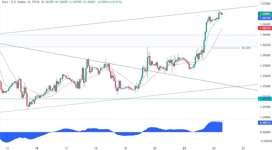 EURUSD Technical Analysis