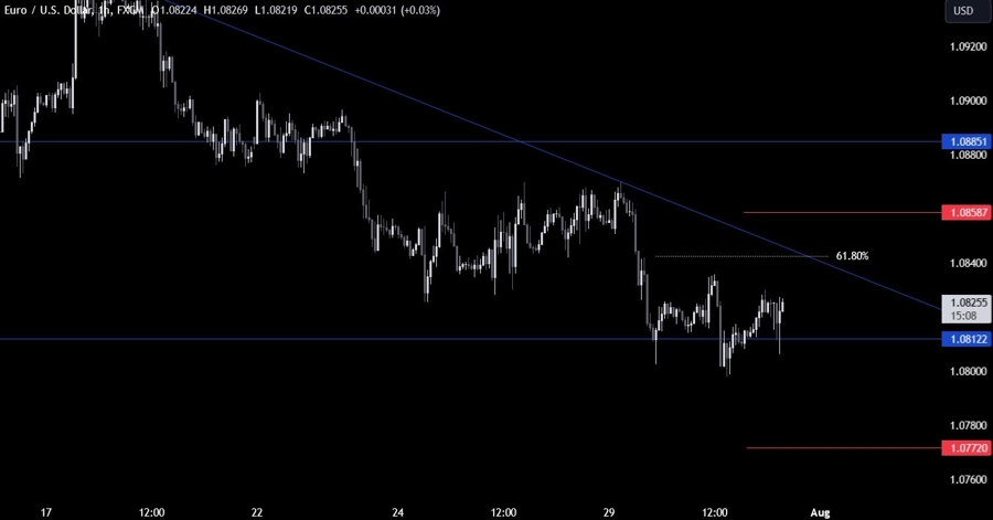 EURUSD Technical Analysis