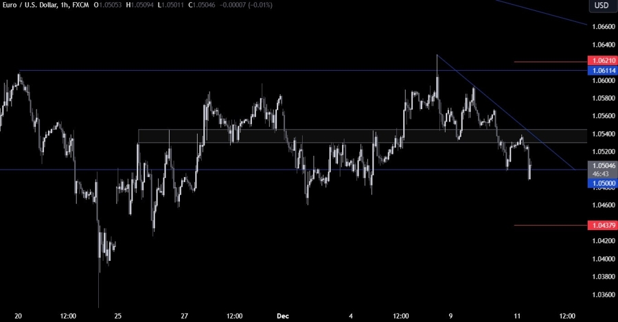 EURUSD Technical Analysis