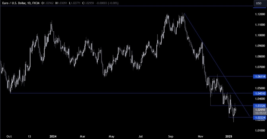 EURUSD Technical Analysis