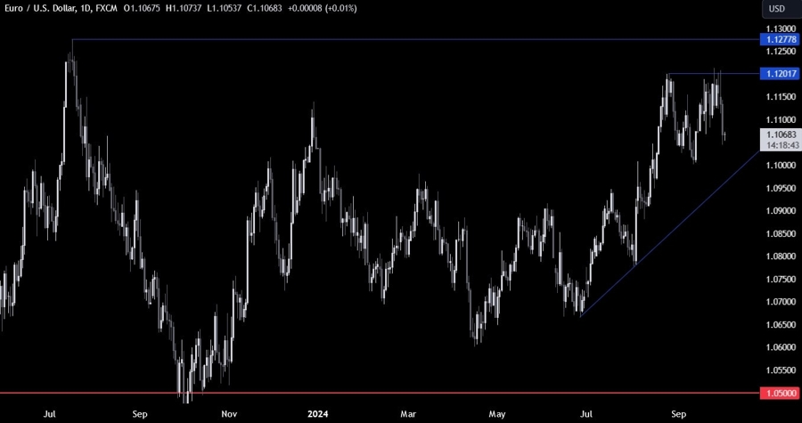 EURUSD Technical Analysis