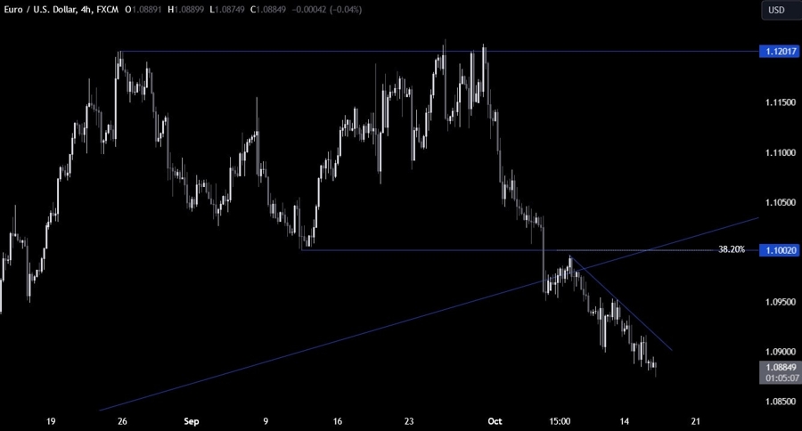 EURUSD Technical Analysis