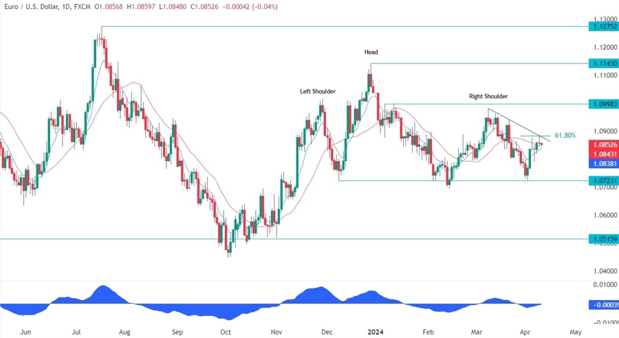 EURUSD Technical Analysis