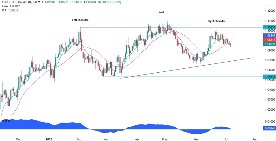 EURUSD Technical Analysis