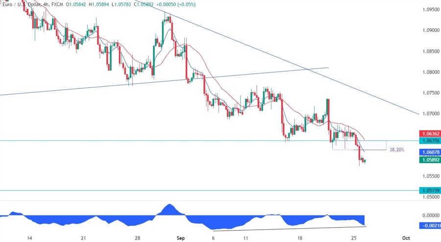 EURUSD Technical Analysis