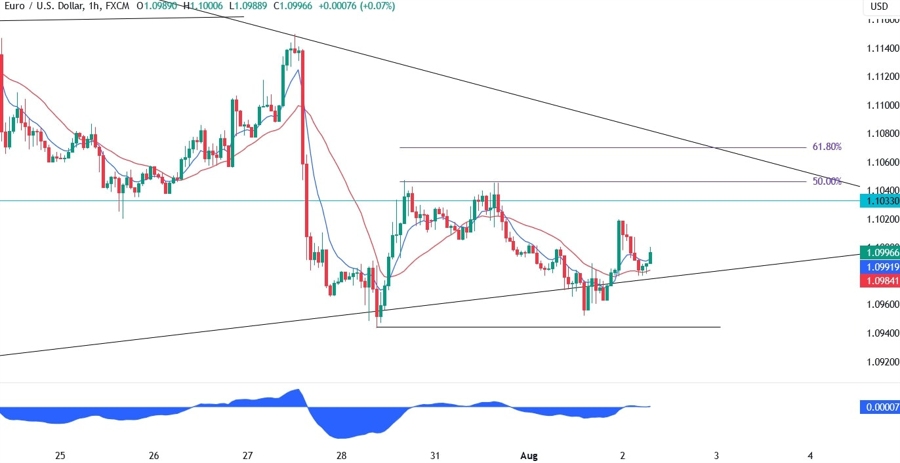 EURUSD Technical Analysis