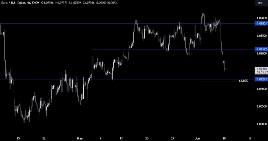 EURUSD Technical Analysis