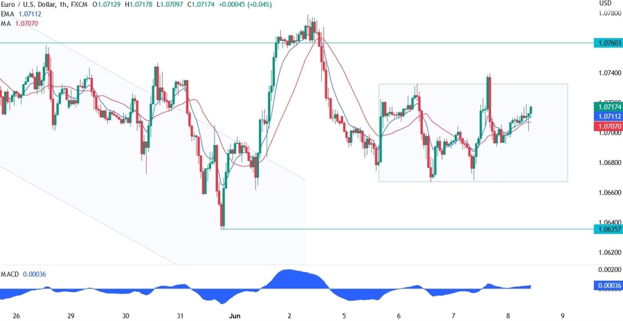 EURUSD Technical Analysis
